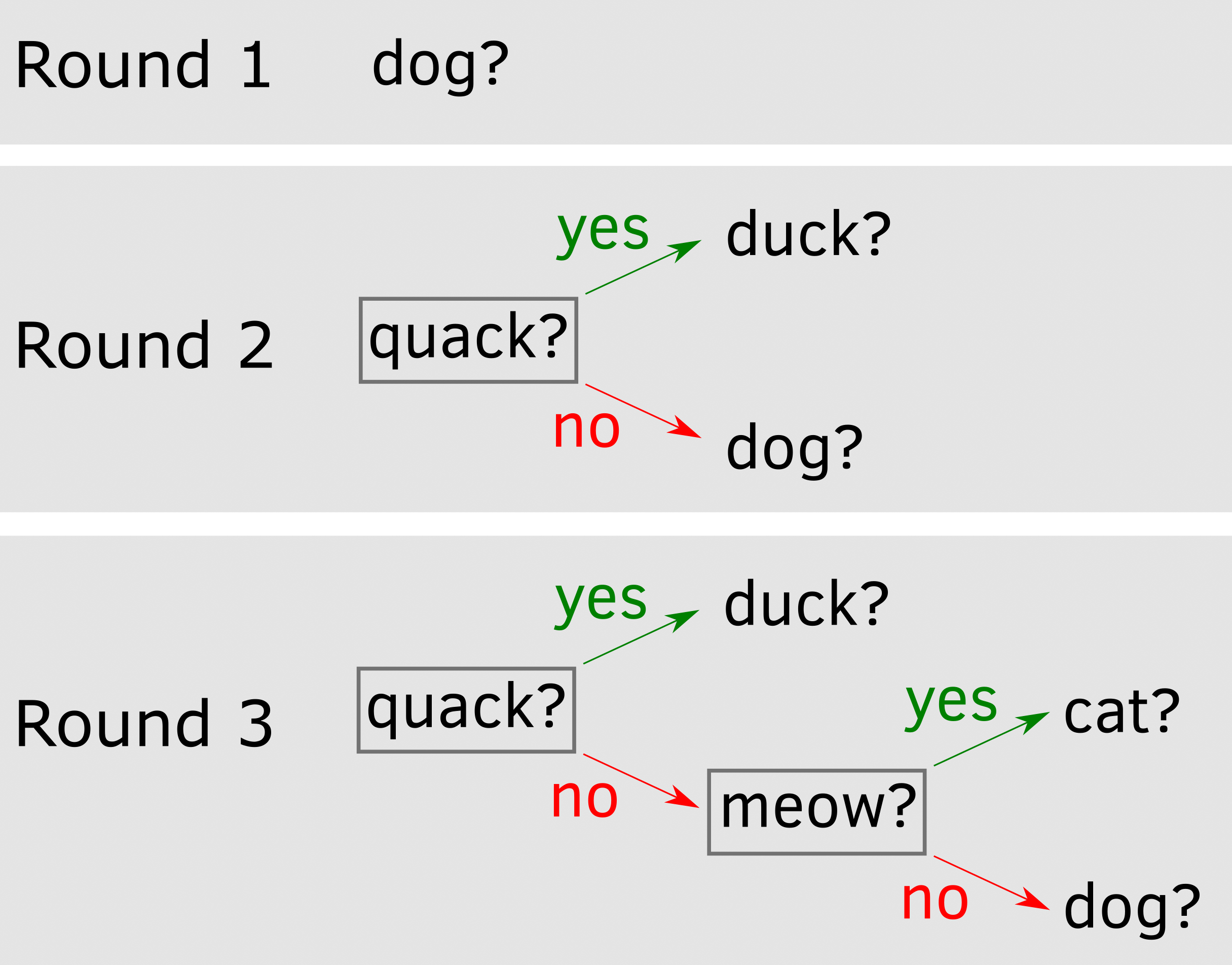 Entscheidungsbaum wächst über die Runden.