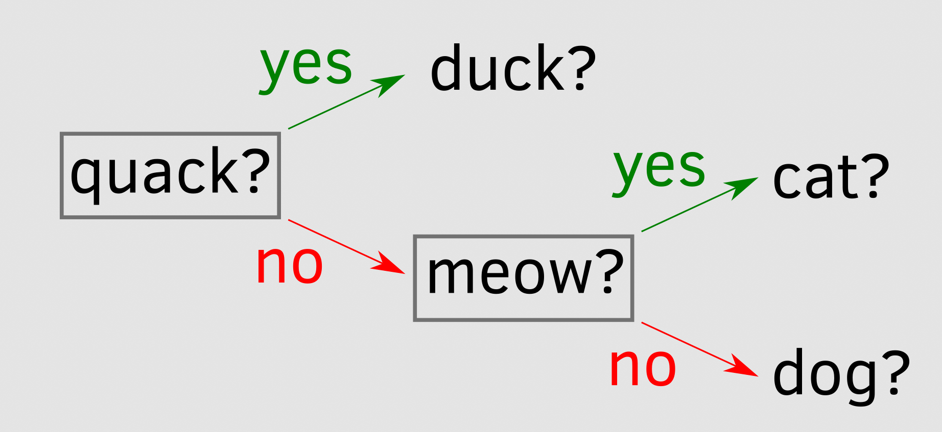 Entscheidungsbaum für drei Tiere.