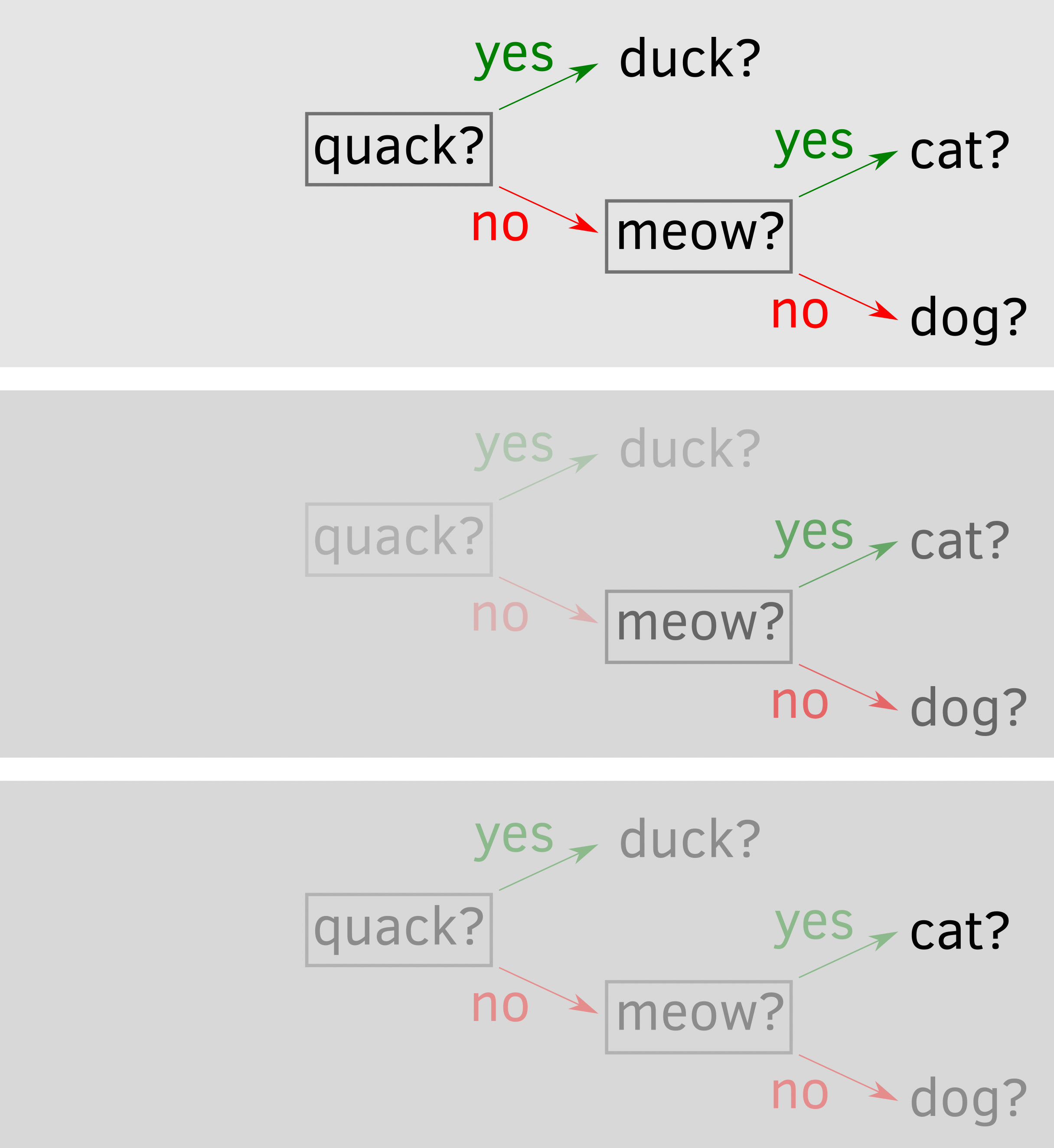 Verkürzter Entscheidungsbaum.