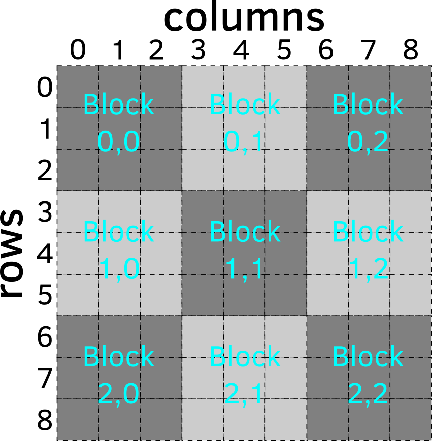 Sudoku-Block-Indizierung