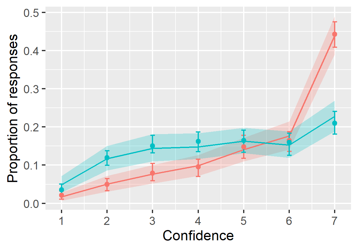 Behavioral data (circles and error bars depict group average and bootstrapped 89% confidence intervals) versus model posterior predictions (lines and ribbons depict mean and 89% compatibility intervals).