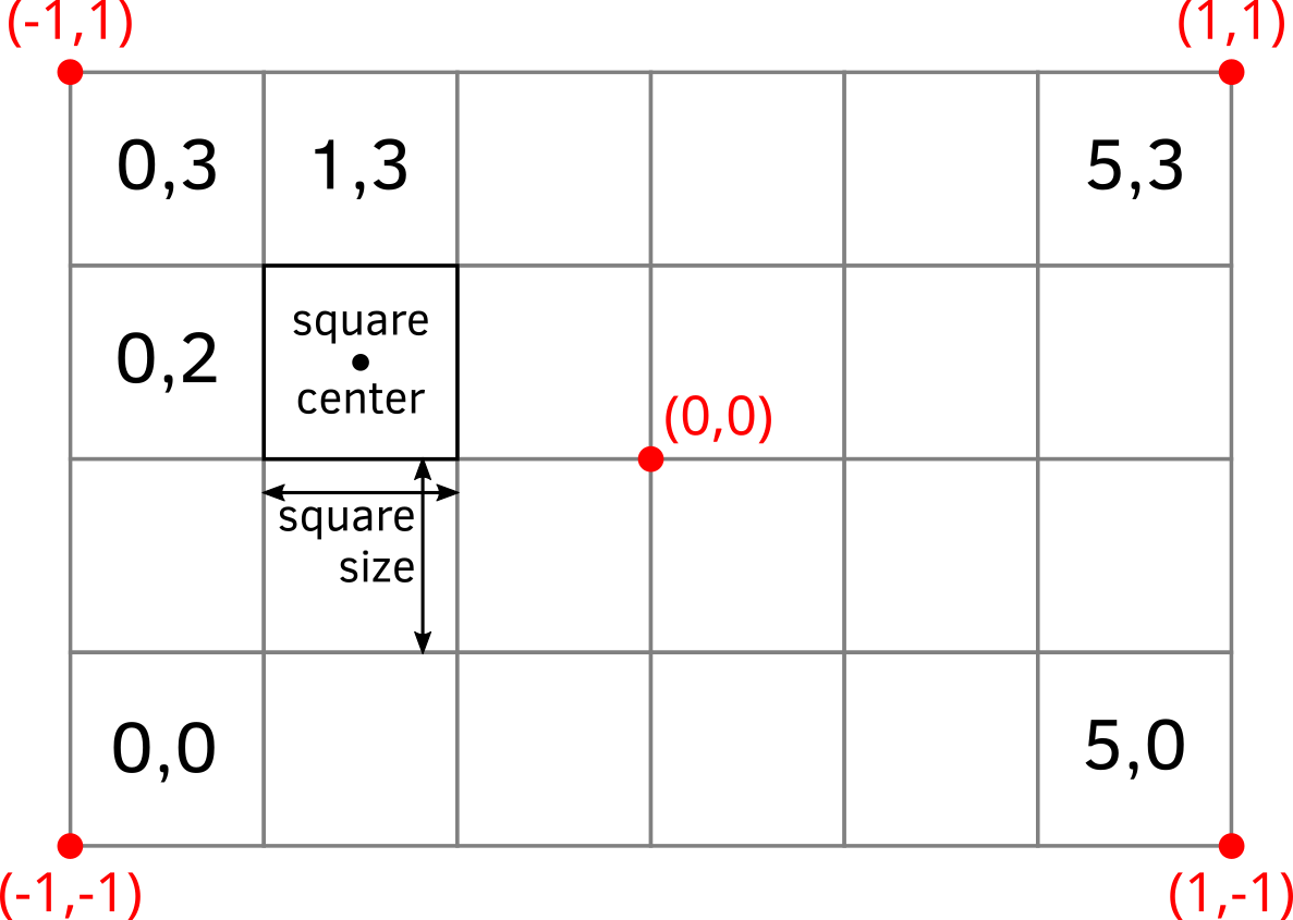 Grid versus window coordinates